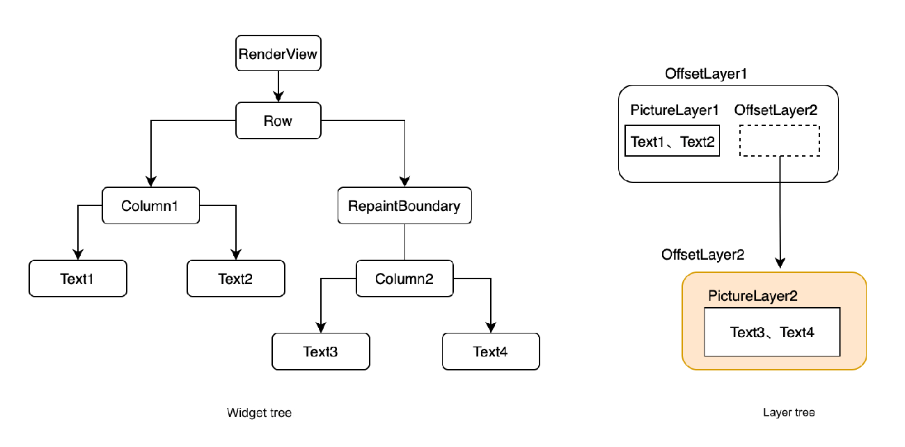 Flutter (95): Drawing (II) Component tree drawing process