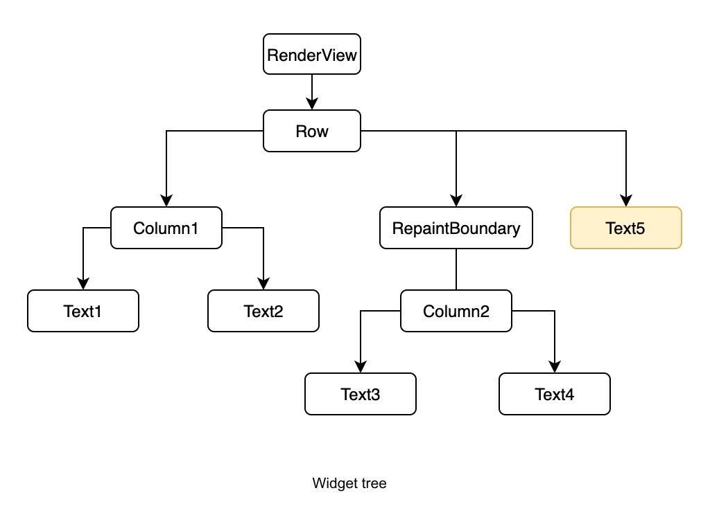 Flutter (95): Drawing (II) Component tree drawing process