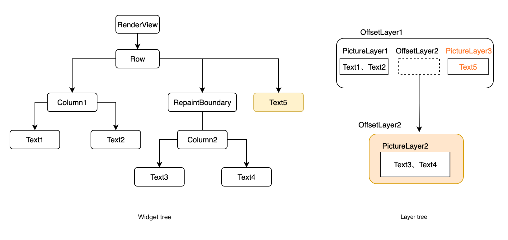 Flutter (95): Drawing (II) Component tree drawing process