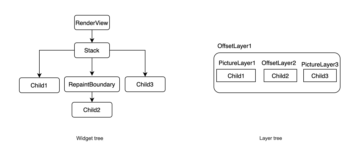 Flutter (95): Drawing (II) Component tree drawing process