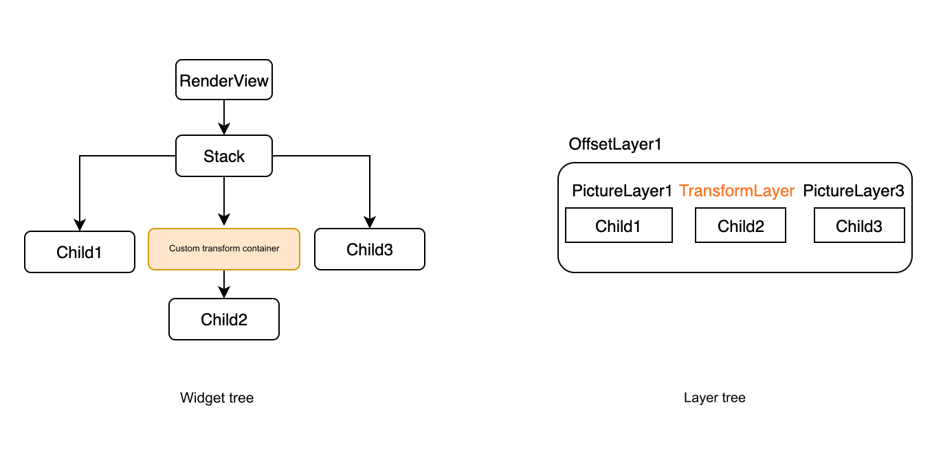 Flutter (95): Drawing (II) Component tree drawing process