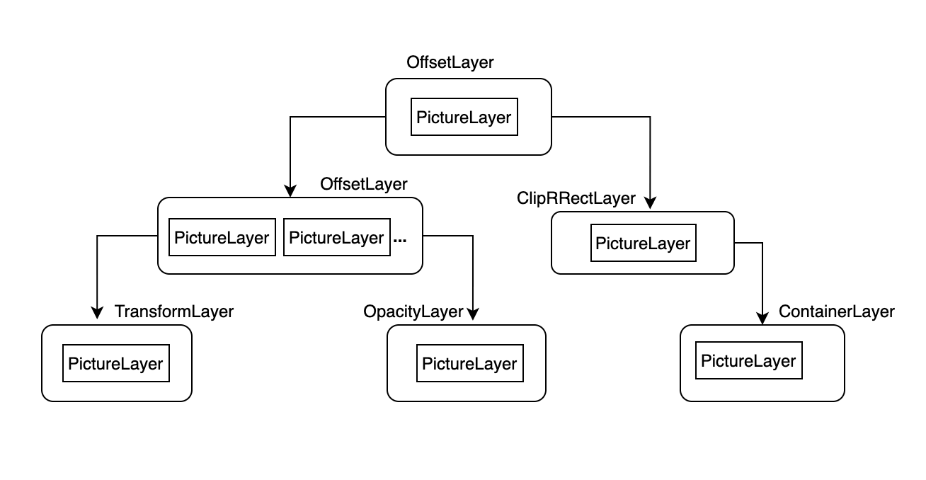 Flutter (95): Drawing (II) Component tree drawing process