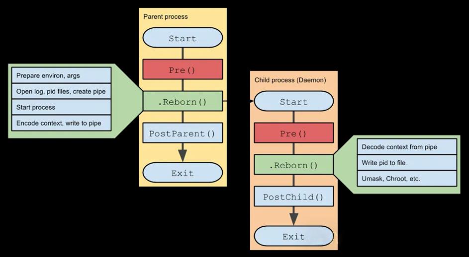 Exploring Daemon Process Implementation in Go