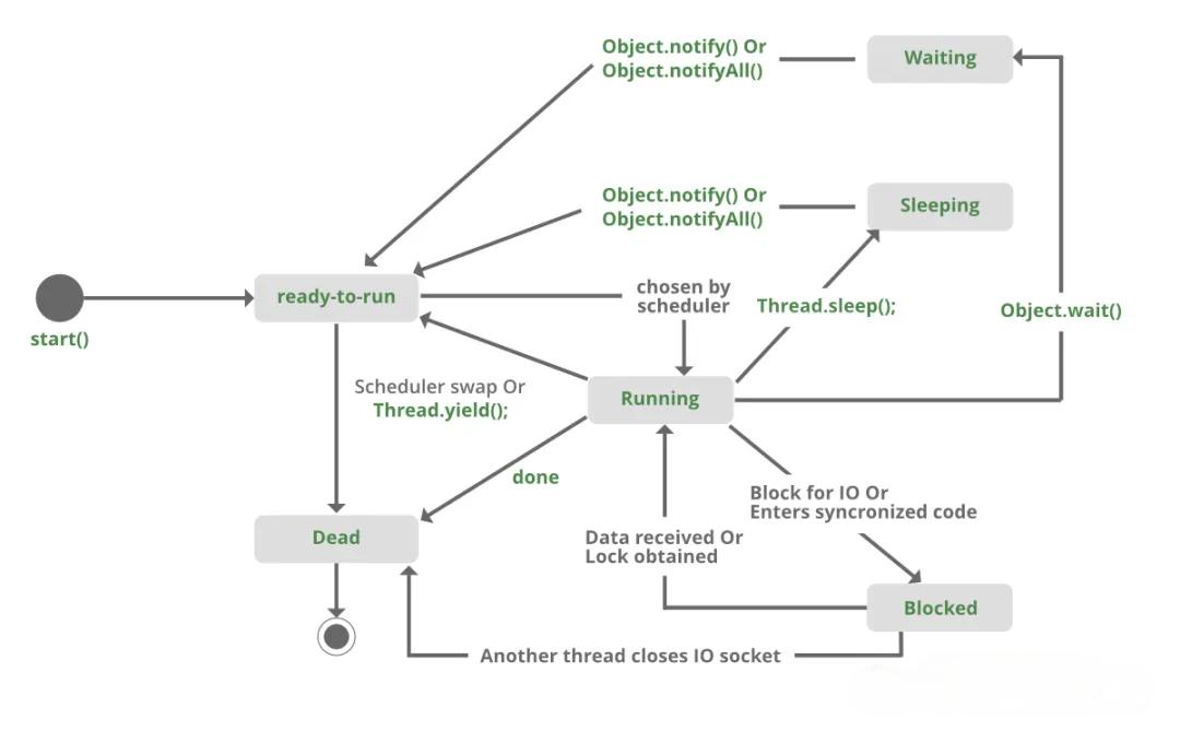 A Deep Dive into the Comparison Between Sleep and Wait