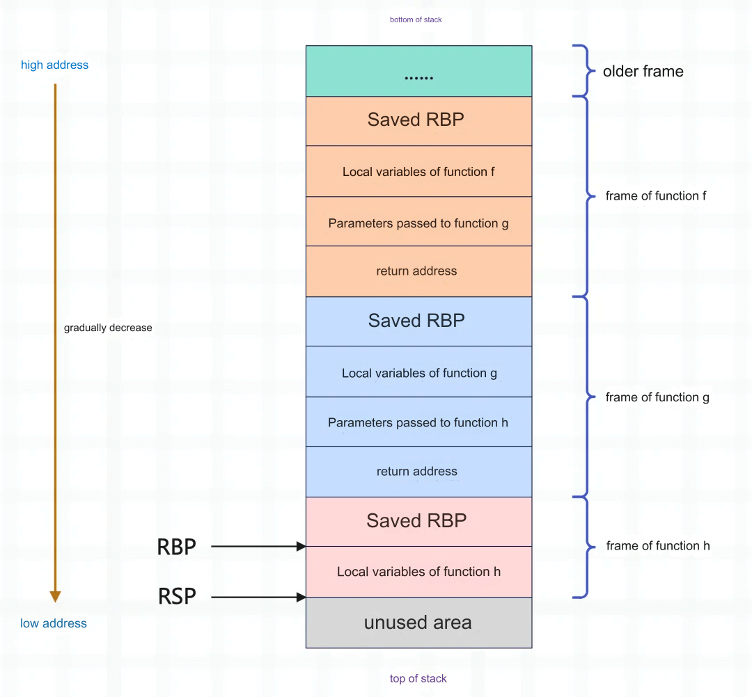 Deep Dive into the Execution Environment of Python's Virtual Machine: Stack Frame Objects