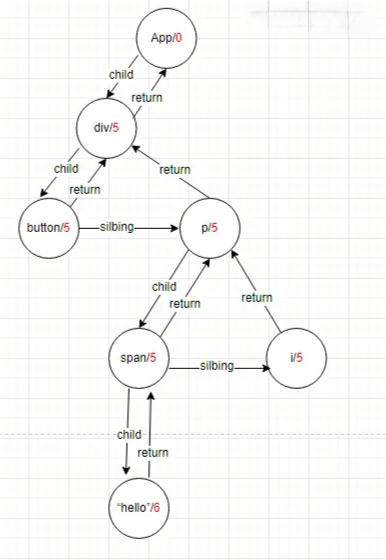 In-depth Understanding of React: Initialization Process