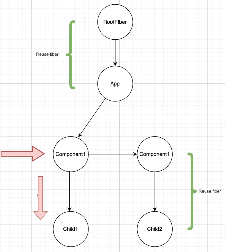 In-Depth Understanding of React— The Complete Process of beginWork