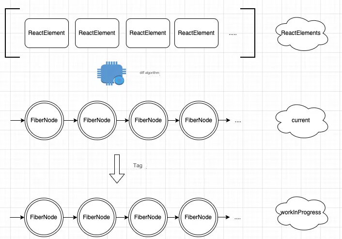 Understanding the DIFF Algorithm in React