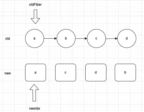 Understanding the DIFF Algorithm in React