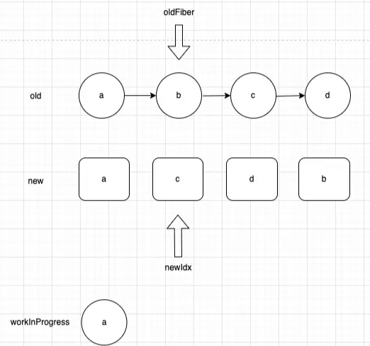 Understanding the DIFF Algorithm in React