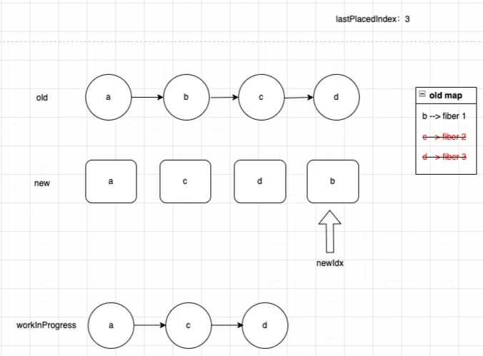 Understanding the DIFF Algorithm in React