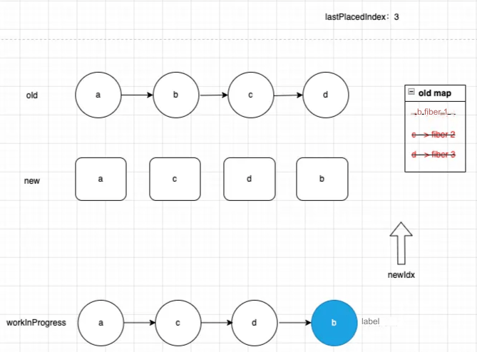 Understanding the DIFF Algorithm in React