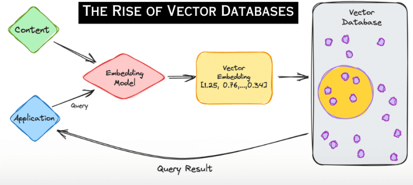 Vector Databases: A Beginner's Guide