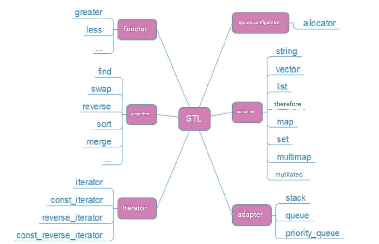 Unlocking the Secret Weapon of Efficient Programming: An In-Depth Guide to C++ STL