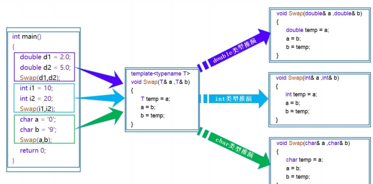 Deep Dive into C++ Template Programming: From Basics to Advanced