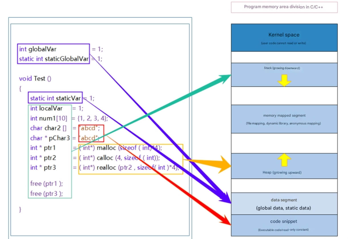 Mastering C++ Memory Management: An Essential Guide from Beginner to Expert