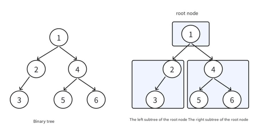 Unlocking the Charm of Binary Trees: A Detailed Explanation of Linked Implementations