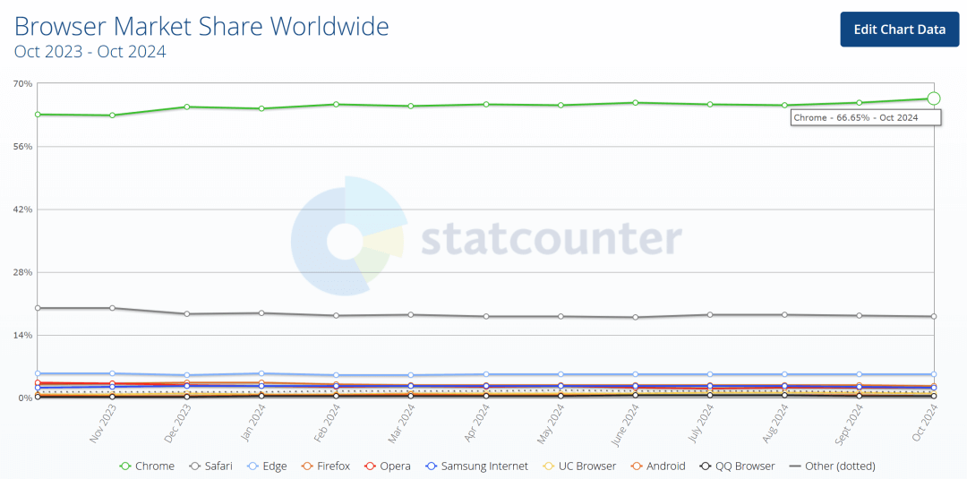 Breaking News: Google May Be Forced to Sell Chrome Browser, Ending Its Monopoly?