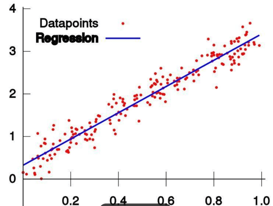 Regression Analysis in Machine Learning: Theory and Practice