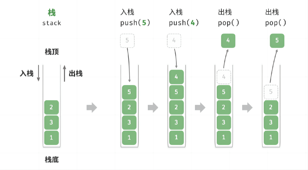 The Mystery of Stacks: A Perfect Comparison of Sequential Stacks and Linked Stacks