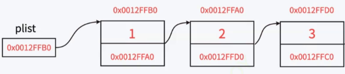 The Art of Dynamic Data: Unveiling Singly Linked Lists