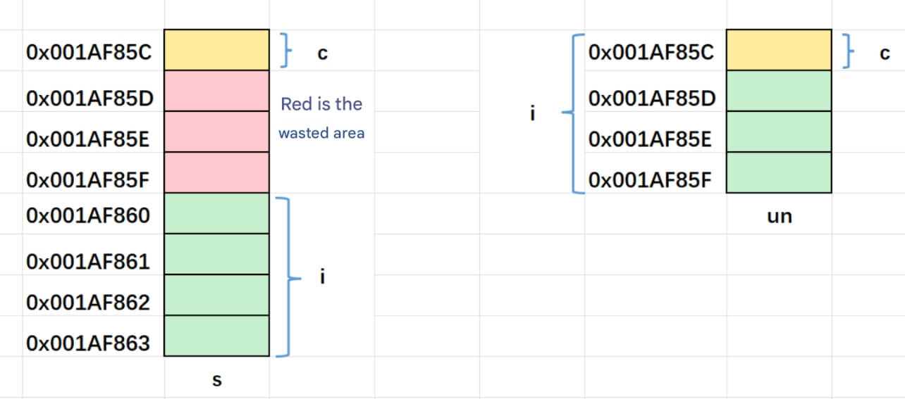 In-Depth Understanding of Unions in C Language