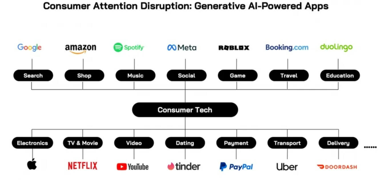 Five Key Questions About Consumer AI: Where Are the Trillion-Dollar Growth Opportunities?