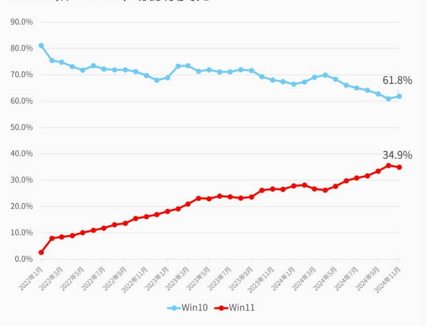 Why Windows 11 Struggles to Outperform Windows 10: Issues and User Complaints