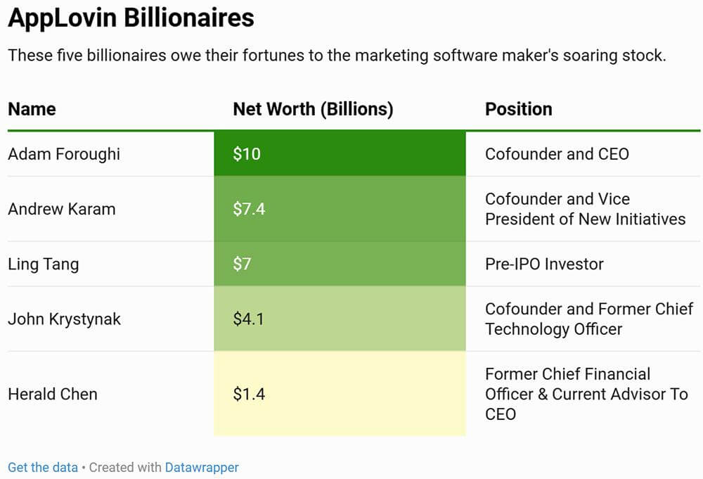 reported on November 23, 2023, that five AppLovin executives are now billionaires