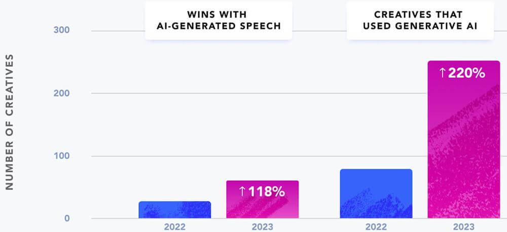 After integrating generative AI technology, the creative design section of SparkLabs' ads saw significant improvement