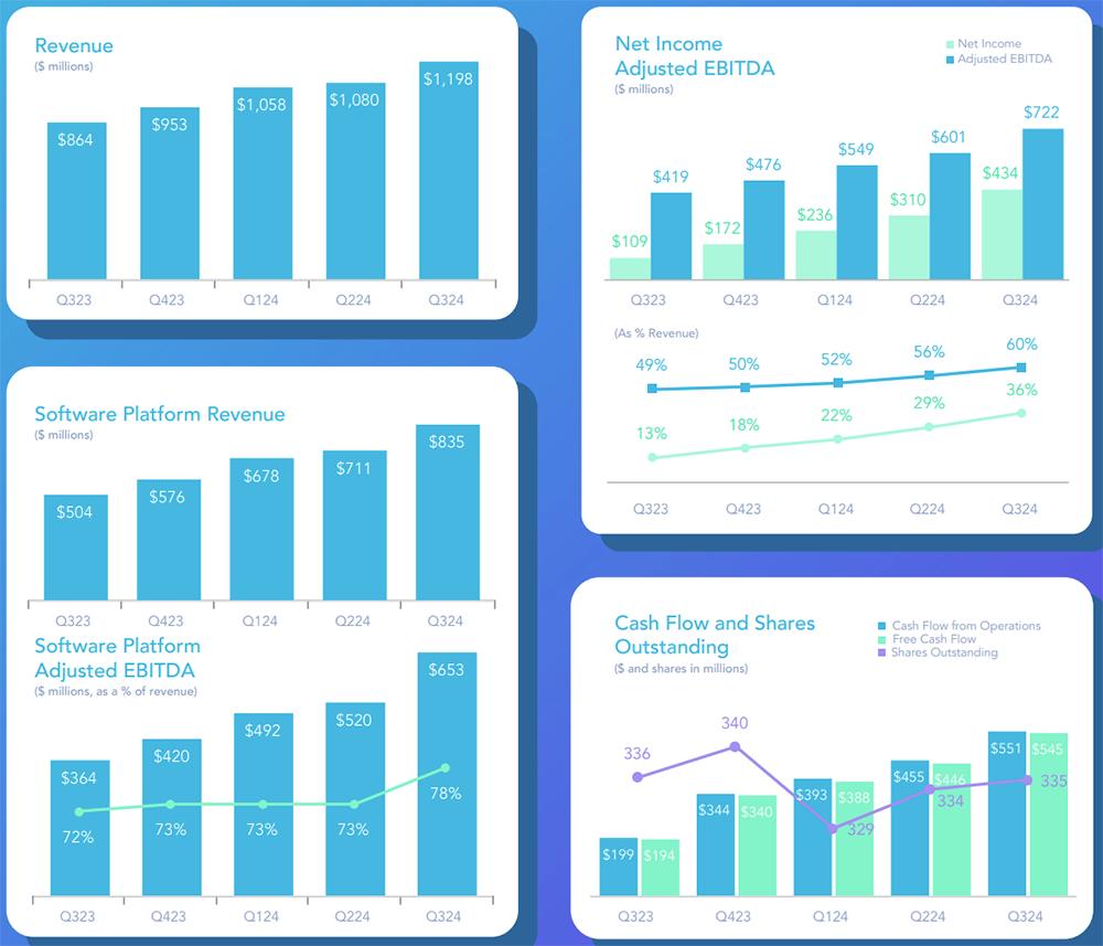 AppDiscovery Q3 2024 Key Performance Indicators