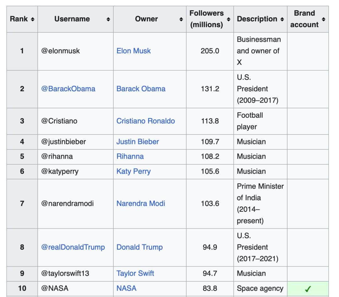 X Follower Rankings: Trump and Musk Are Among the Most Active Users in the Top Ten