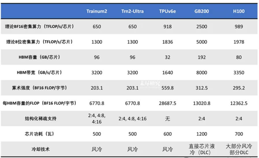 Apple adopts Amazon's chip, a signal of Nvidia de-escalation?