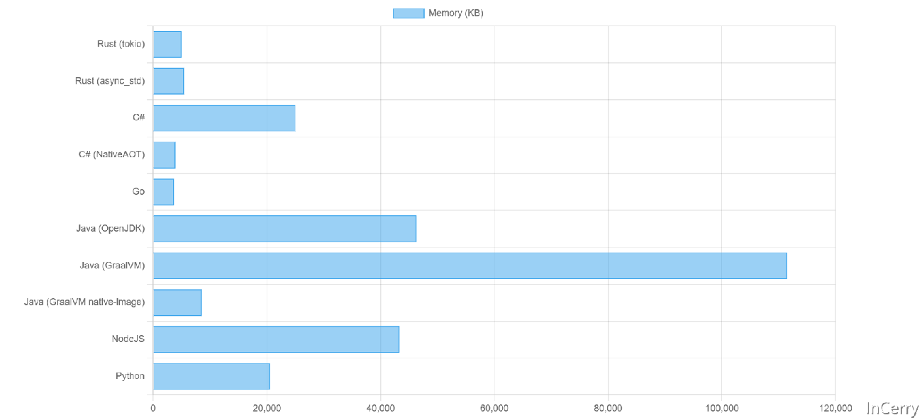 How much memory is needed to run 1 million concurrent tasks in each programming language in 2024?