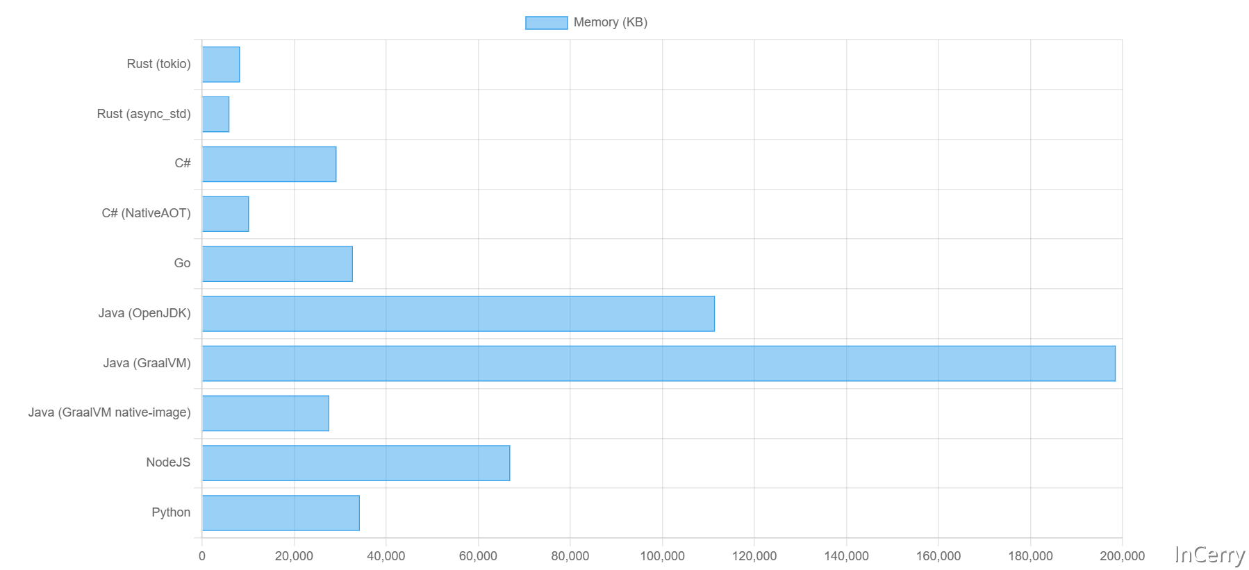 How much memory is needed to run 1 million concurrent tasks in each programming language in 2024?