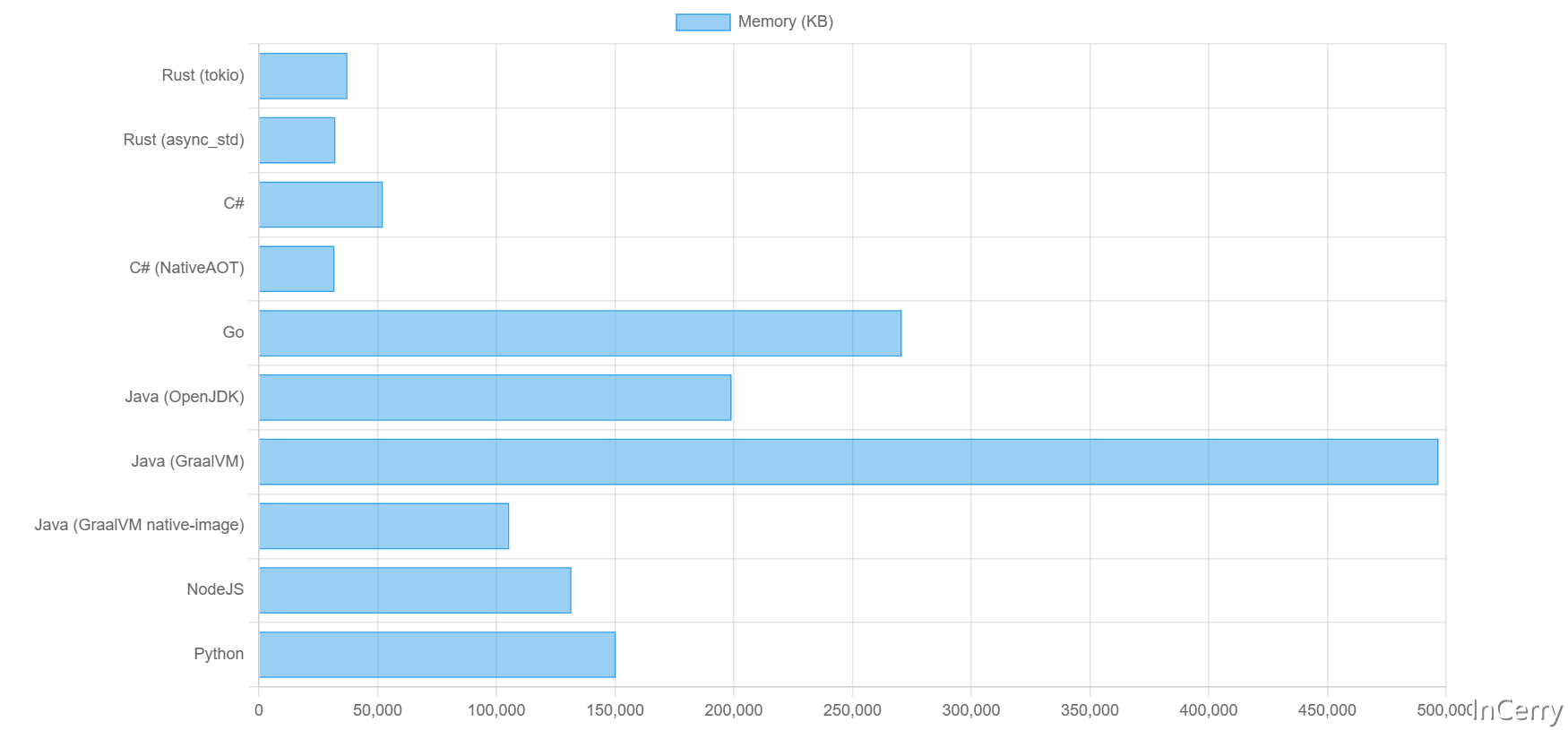 How much memory is needed to run 1 million concurrent tasks in each programming language in 2024?