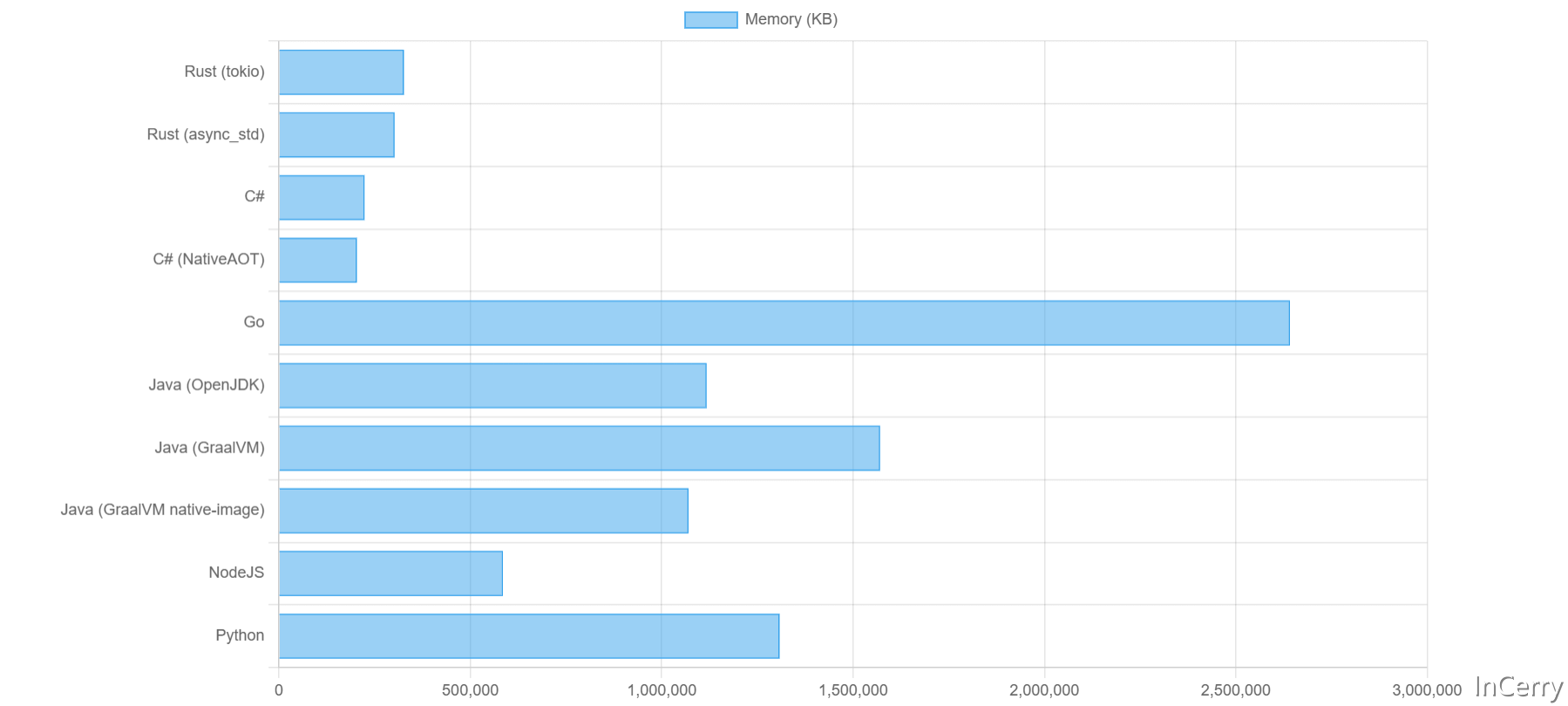 How much memory is needed to run 1 million concurrent tasks in each programming language in 2024?