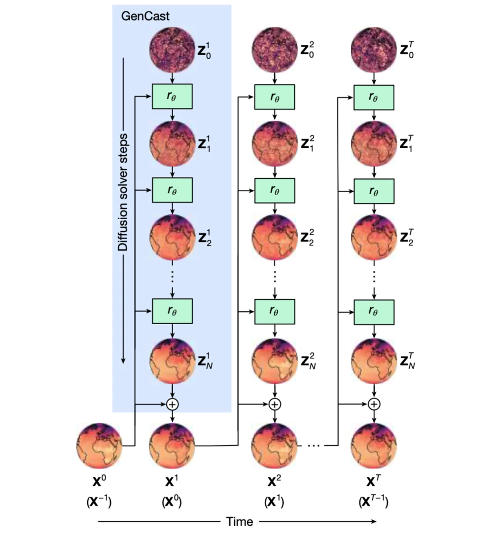 Diagram illustrating how GenCast generates weather forecasts.