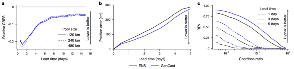 GenCast outperforms ENS in regional wind and tropical cyclone forecasts