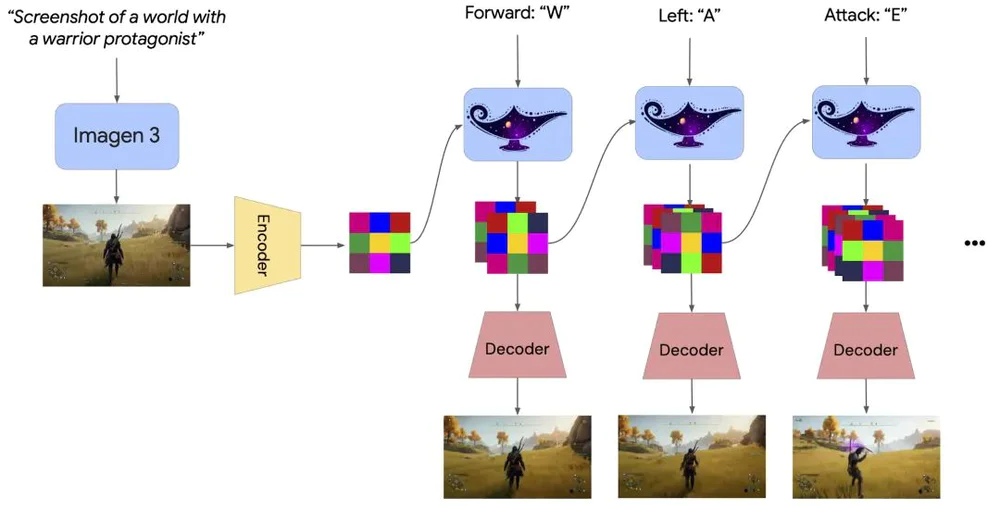 Google DeepMind Unveils Genie 2: A Revolutionary AI Model for Creating Interactive 3D Worlds