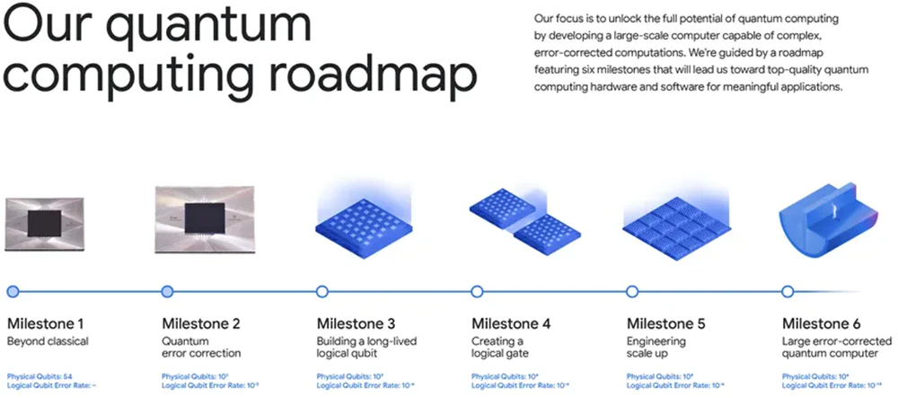 Hartmut Neven, head of Google Quantum AI, noted that quantum algorithms have a fundamental scaling law, and many critical AI-related tasks also have similar scaling advantages.