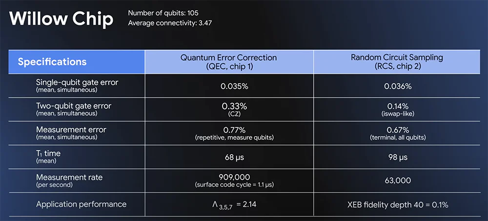 Google prioritizes quality over quantity. Willow has top-tier performance in two system benchmark tests: