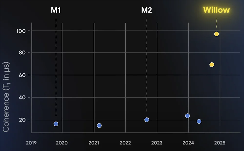 Other specific performance metrics are also important, such as T1 time (the duration for which a quantum bit can retain its excitation—a crucial quantum computing resource).