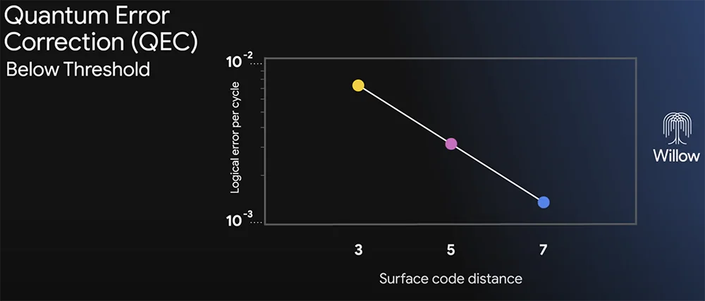 The research team tested increasingly larger arrays of physical qubits, expanding from 3x3, to 5x5, and then to 7x7 grids.