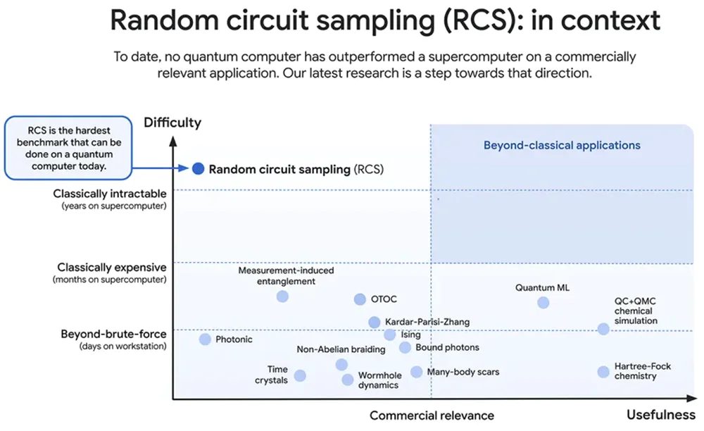 Google’s team is optimistic that Willow’s generation of chips can help them achieve this goal.