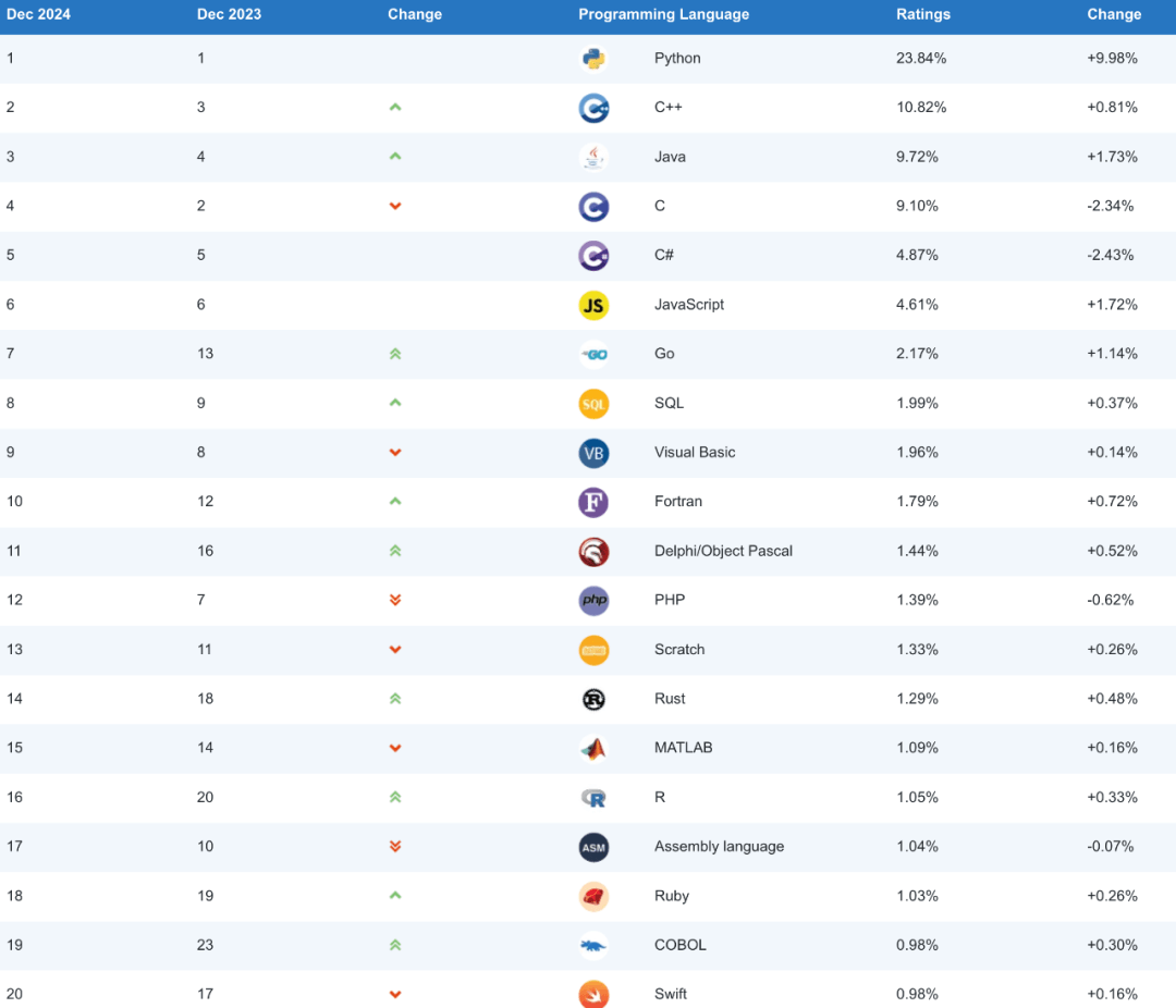 Python Set to Become Programming Language of the Year: TIOBE December Rankings Released!