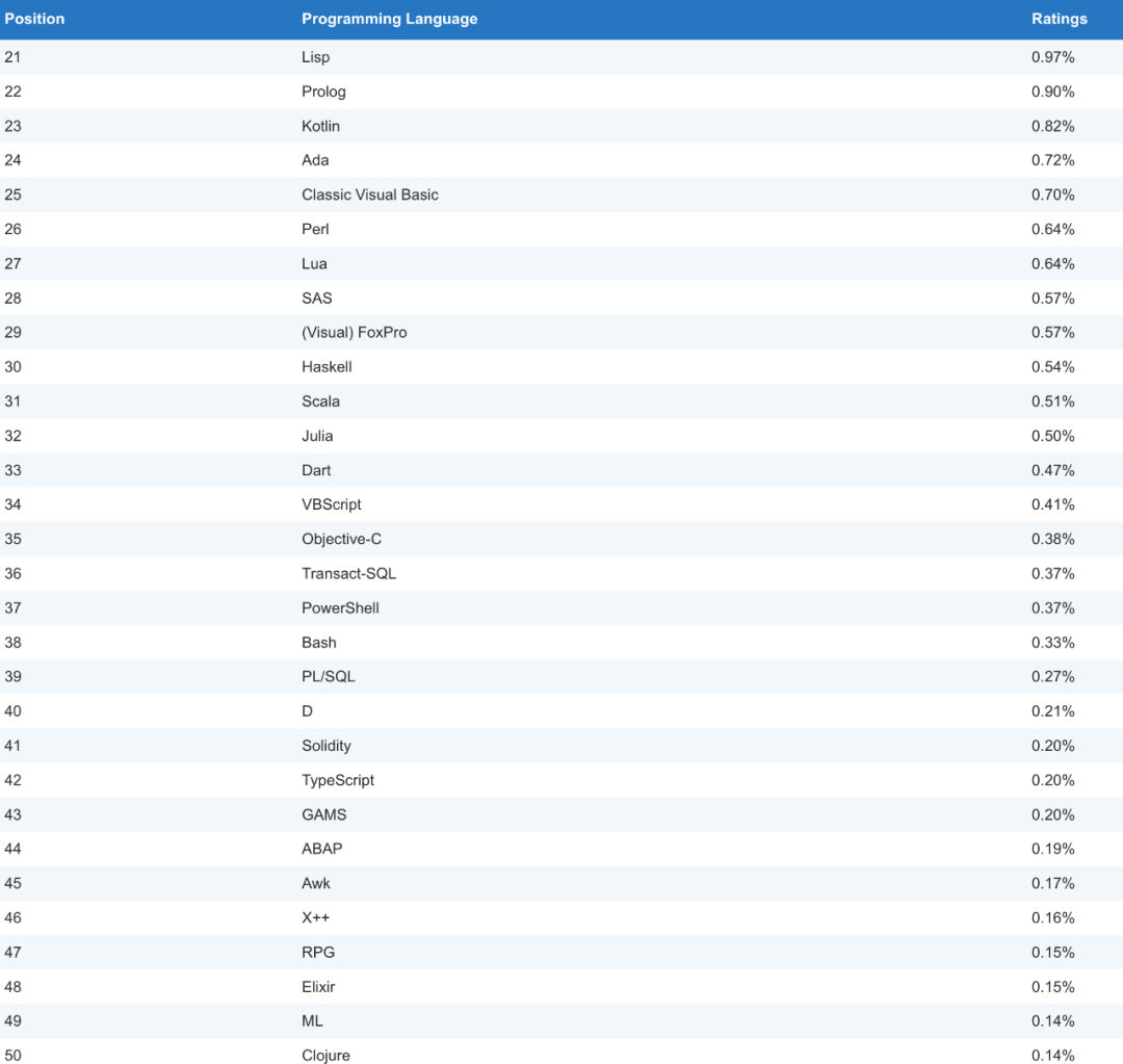 Python Set to Become Programming Language of the Year: TIOBE December Rankings Released!