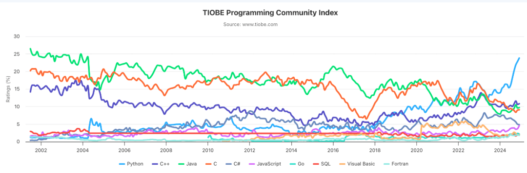 Python Set to Become Programming Language of the Year: TIOBE December Rankings Released!