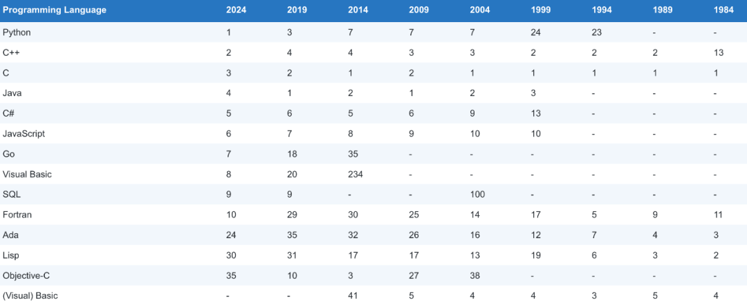 Python Set to Become Programming Language of the Year: TIOBE December Rankings Released!