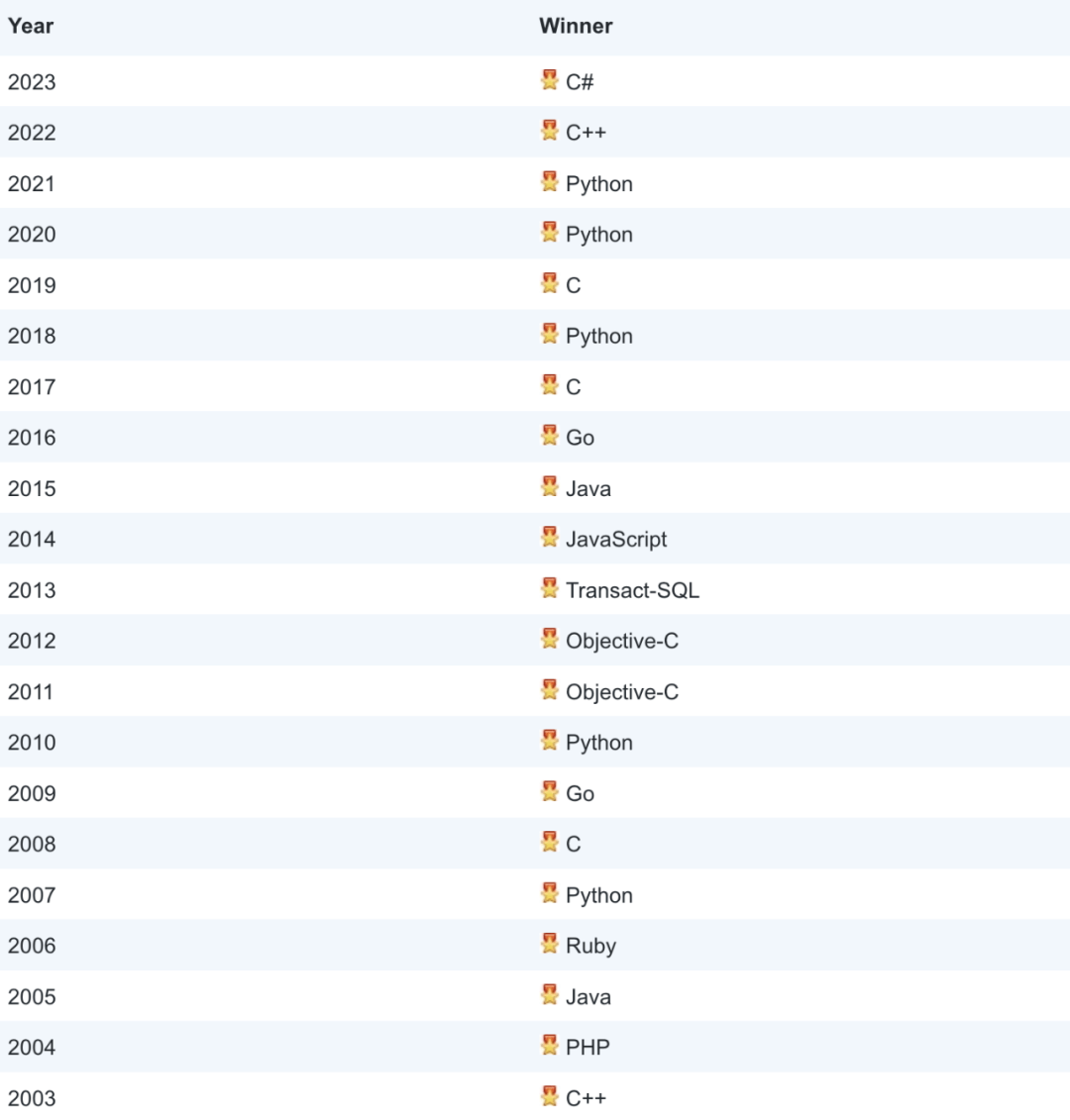 Python Set to Become Programming Language of the Year: TIOBE December Rankings Released!